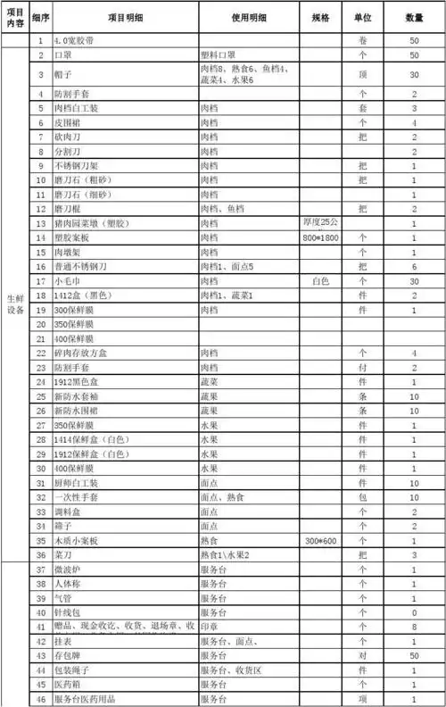 超市门店耗材明细