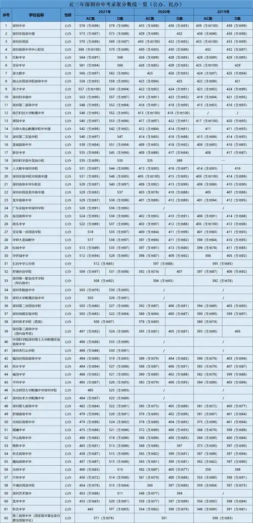 2021年深圳市中考录取分数线一览表含近三年录取线对比