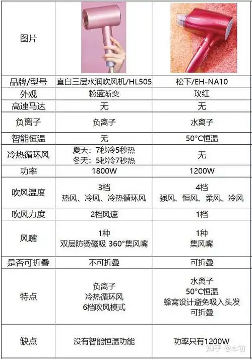直白hl505和松下na10两款吹风机哪个更值得买?