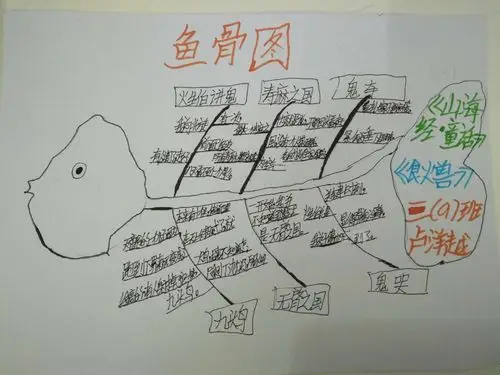 各种各样的鱼骨图,不禁为孩子们丰富的想象力