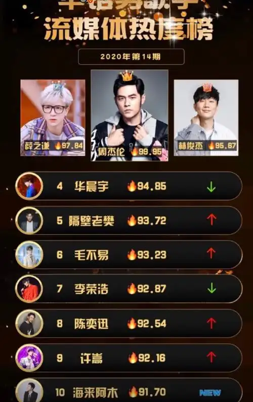 打开网易新闻查看精彩图片第二名:薛之谦,第十张实体专辑的发行时间