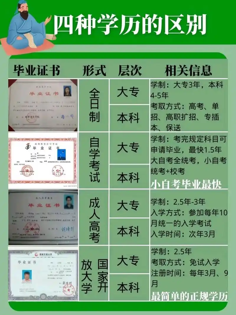 96没有机会上大学,或者已经离开了大学校园的 同学,想再提高学历就