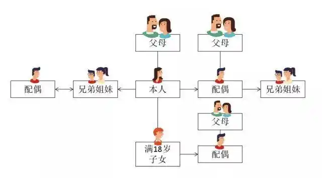 tips:图解何为"关系密切的家庭成员"与国有企业打交道的各位老总还要