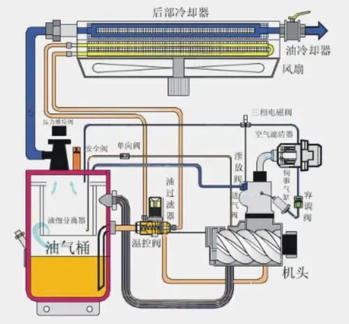 螺杆空压机工作原理图及详细原理解析