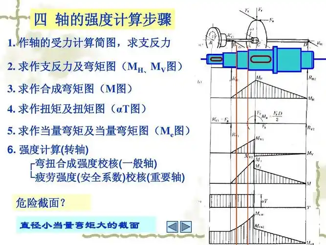 作轴的受力计算简图,求支反力 2. 求作支反力及弯矩图(mh,mv图) 3.