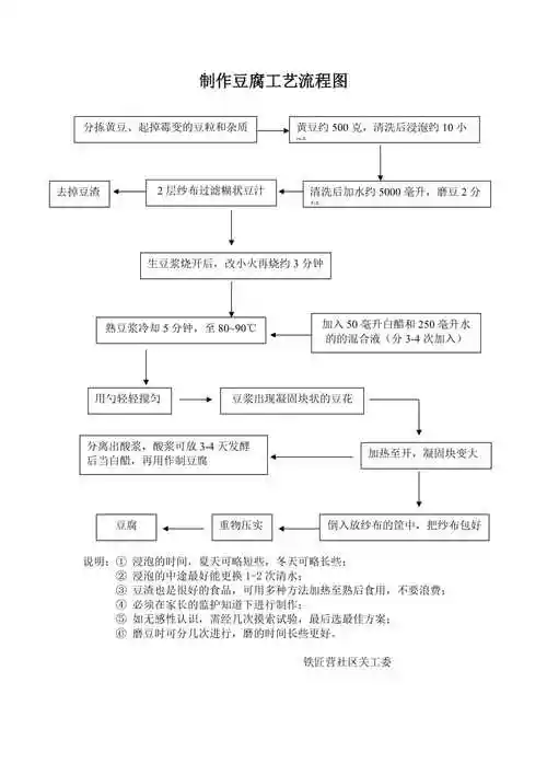 制作豆腐工艺流程图