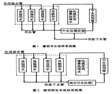 市政下水管一般包括雨水和污水两种管道,雨水一般通过雨水管就近排入