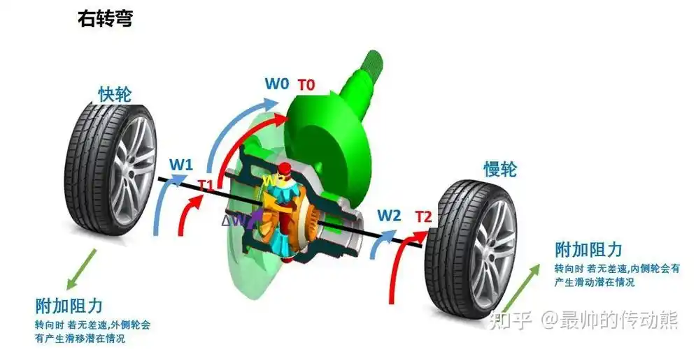 汽车差速器工作原理详解 - 知乎