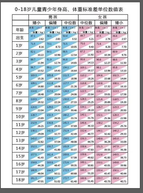 可自己对照一下0-18岁儿童青少年身高数值表这里有一张身高长多高才算