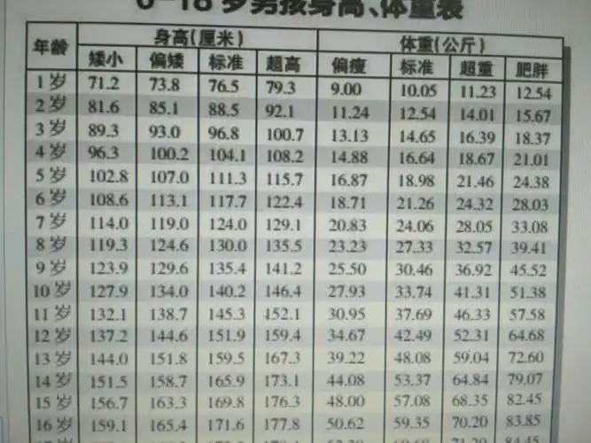 擅长:暂未定制 向ta提问私信ta  展开全部 按照我国青少年0-18岁身高