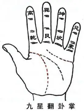 乾艮坎震天父排,离巽坤兑地母栽; 若问世上人间事,掌上对翻吉凶来.
