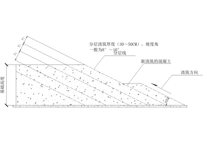 混凝土斜面分层浇筑示意图