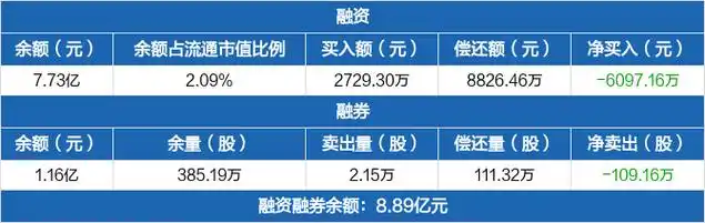 科伦药业融资净偿还609716万元融资余额773亿元0319
