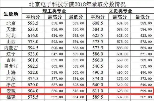 北京电子科技学院来历不简单虽然只是二本院校但是有不少学霸