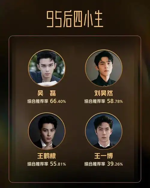 95后四小生名单出炉,吴磊,王鹤棣,刘昊然入选,最后1人众望所归