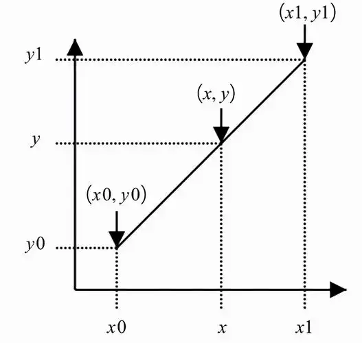 插值法又称"内插法",主要包括线性插 值,抛物线插值和拉格朗日插值等.