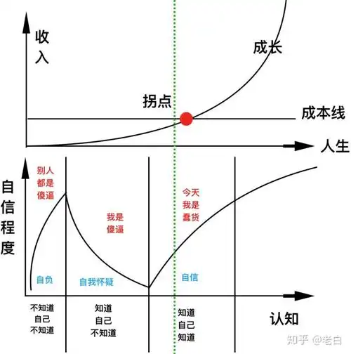 而在学术上,"达克效应"的定义