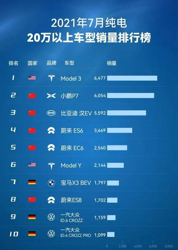 20万纯电汽车排行榜:小鹏反超比亚迪位居中国品牌第一?