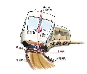 参考书说是内轨等高.外轨也等高,火车不是倾斜的吗?有这么等高啊