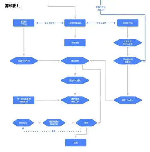 视频后期制作流程之剪辑