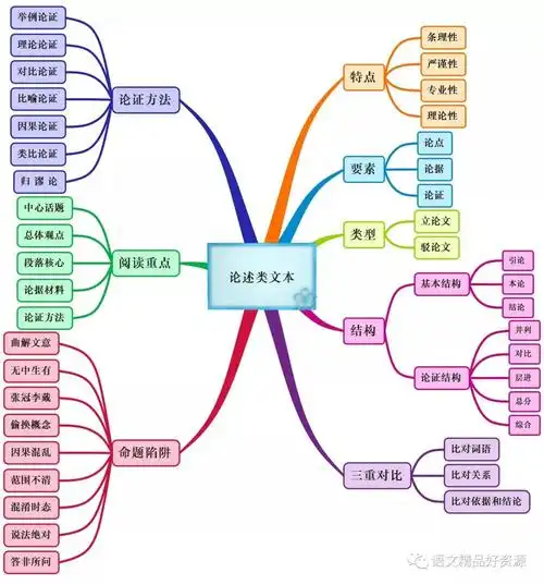 一轮复习论述类文本阅读思维导图法