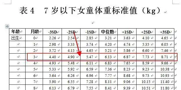 送你一份孩子生长发育标准表