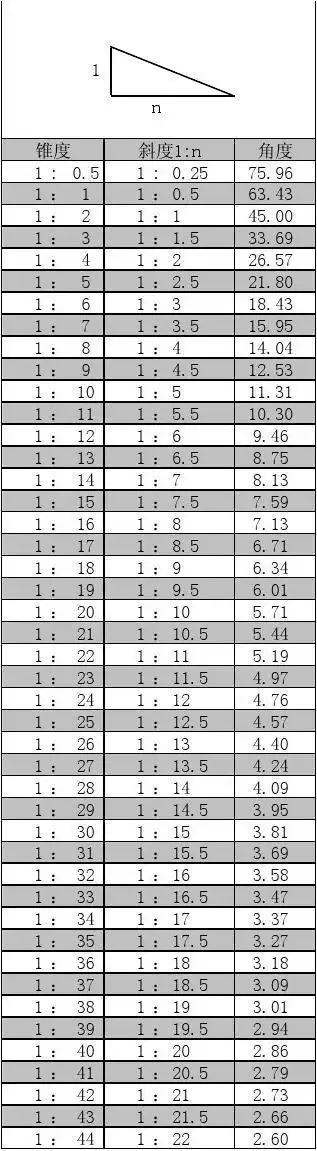 斜度锥度角度