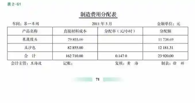 制造费用分配表