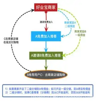 佣金返利示意图如下