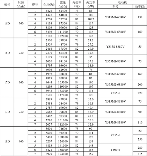 九洲g551锅炉离心送风机性能参数表