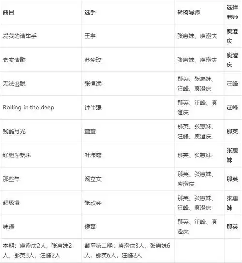 历届中国好声音/中国新歌声导师,学员名单汇总表
