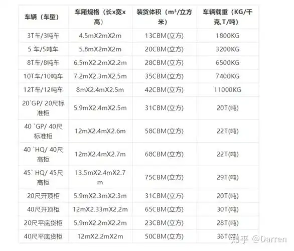 市场上常用车型的载重尺寸及体积!