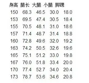 美腿标准2:大腿:身高 (cm) ×0.26 7.