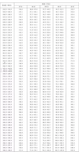 29 岁成年人身高标准体重评分表(男)