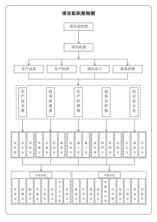 项目组织架构图