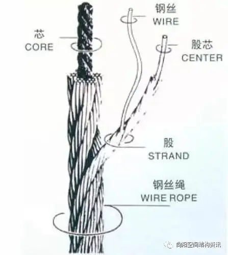钢丝绳,捻距小,捻角大,柔软性好,易弯曲;但截面含钢率偏低,钢丝缠绕的
