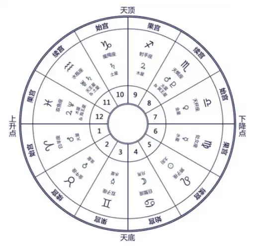 如何看懂自己的星盘?