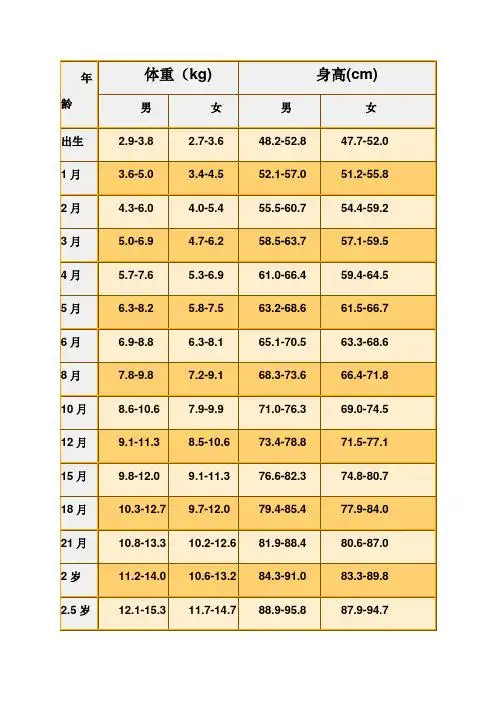 年龄|体重(kg)|身高(cm)|男 |女|男| 女| 出生|2.9-3.8|2.7-3.6|48.