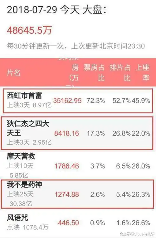 西虹市首富首周票房是狄仁杰三倍多总票房超药神