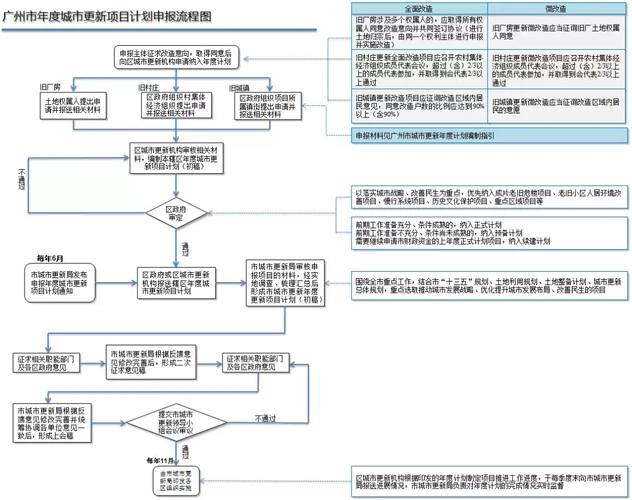那来个房企旧改业务实操指引基本流程框架:旧村改造作为收益最丰厚