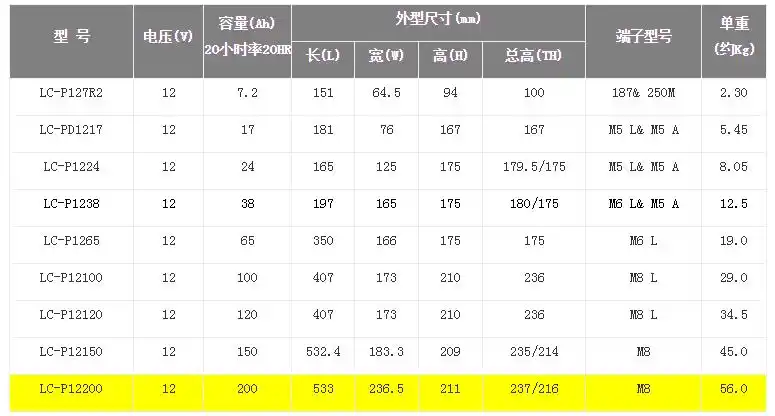 利用高性能设备并通过严格的温度控制,电池的板栅不仅厚度,重量均匀性