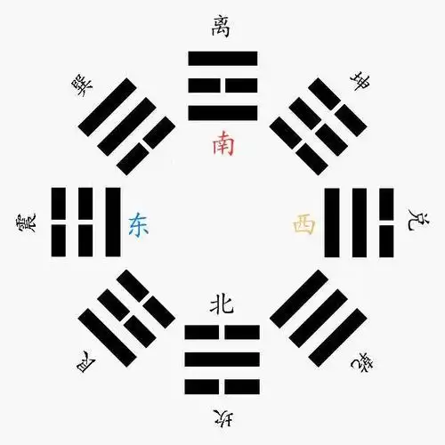 易经后天八卦图(易经后天八卦的记忆方法)(2)