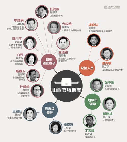 据统计,截至目前,全国已有48名省部级以上官员落马,其中副国级以上的