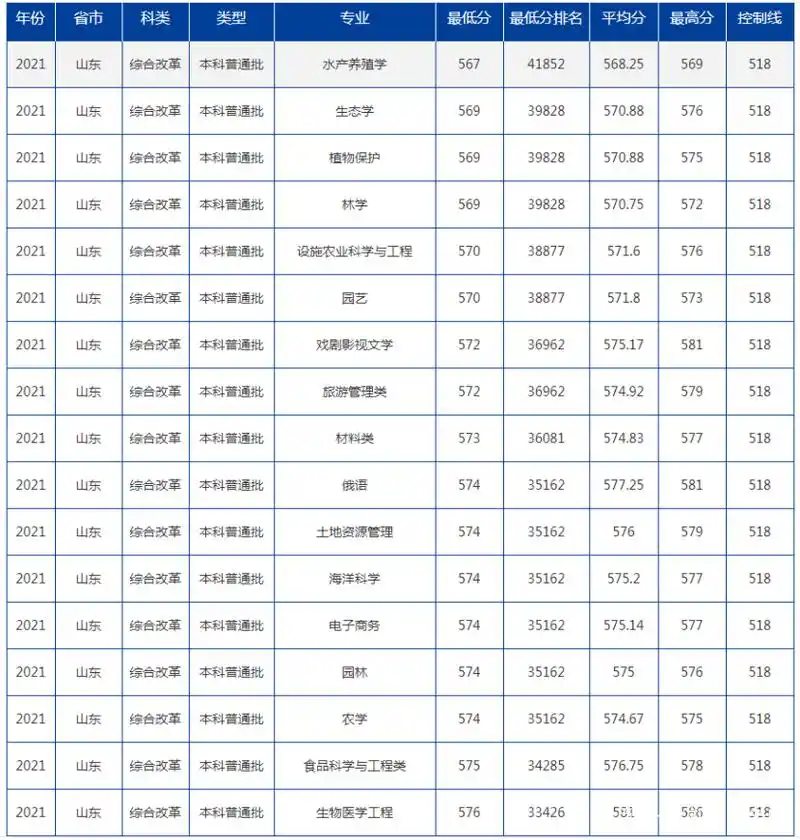 2021年海南大学各省高考录取分数线详情