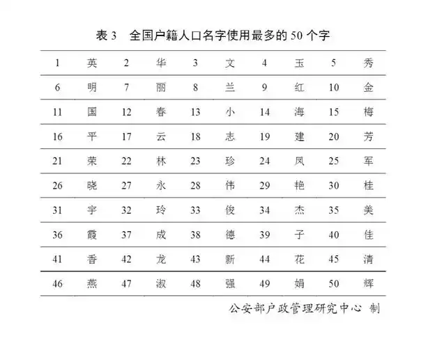 公安部发布2019年全国姓名报告,看看你排第几?