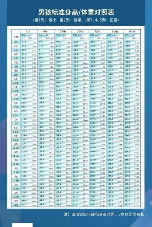 大壮哥谈发育丨新版儿童身高表发布你为身高焦虑么看如何调整