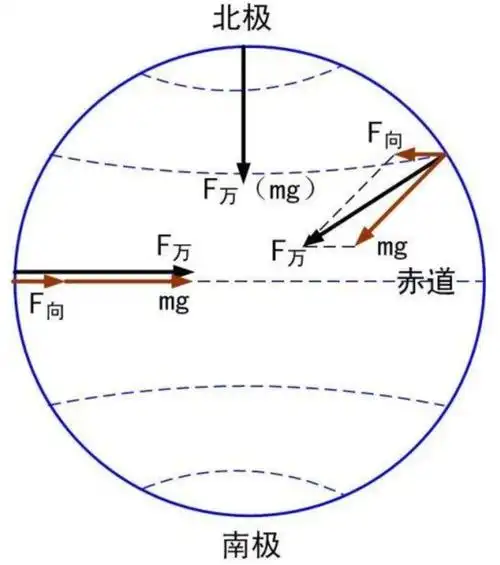万有引力和重力一样吗(万有引力和重力是一回事吗) - 趣味头条