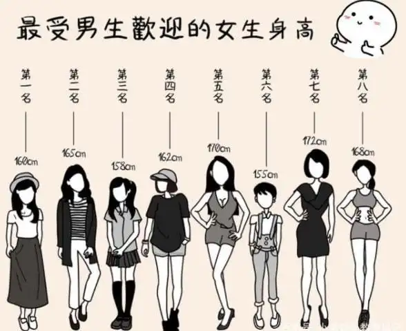 大学生梦想女友身高排行168cm女生排名垫底170cm意外优秀