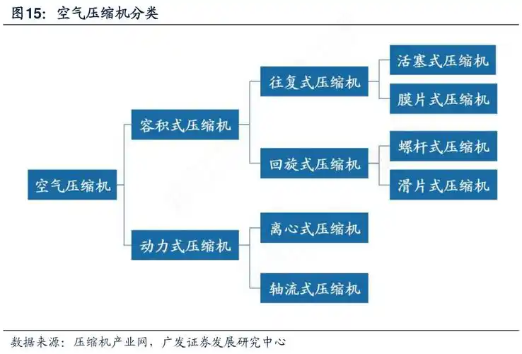 空气压缩机分类