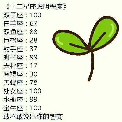 十二星座聪明程度,敢不敢说出你的智商[dog. 来自零号动漫屋 - 微博